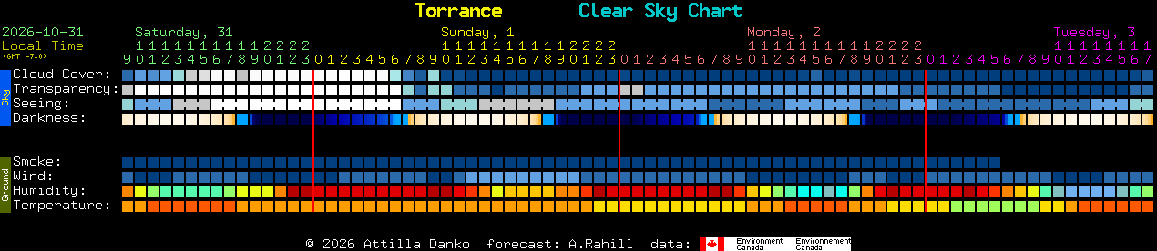 Current forecast for Torrance Clear Sky Chart