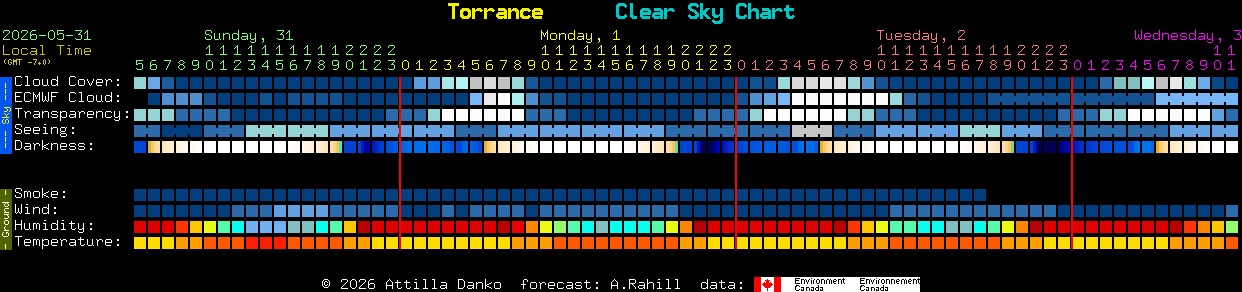 Current forecast for Torrance Clear Sky Chart