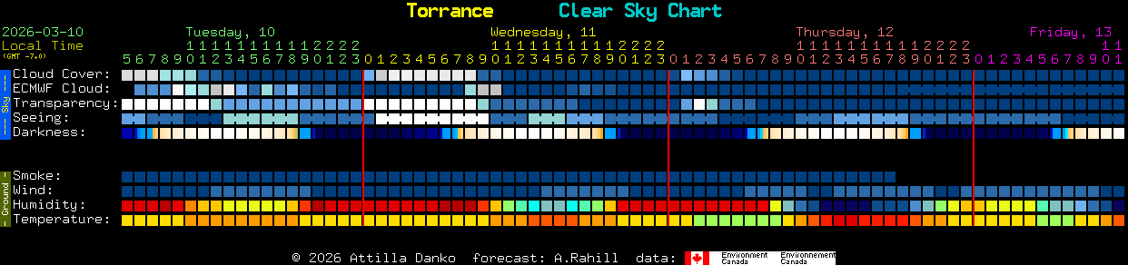 Current forecast for Torrance Clear Sky Chart