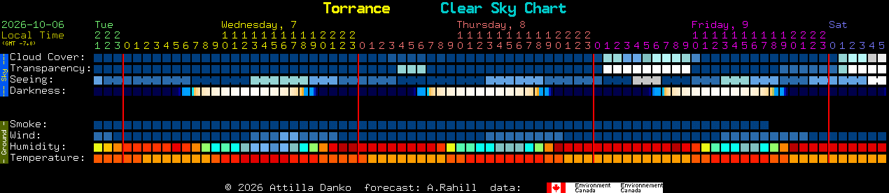 Current forecast for Torrance Clear Sky Chart