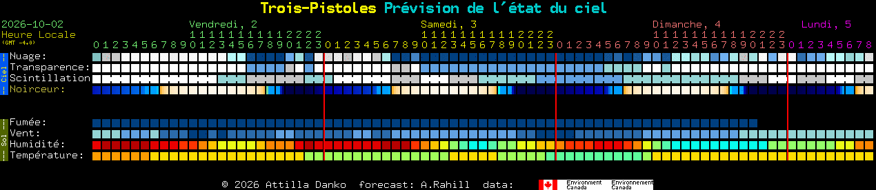Current forecast for Trois-Pistoles Clear Sky Chart