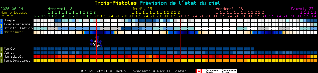 Current forecast for Trois-Pistoles Clear Sky Chart
