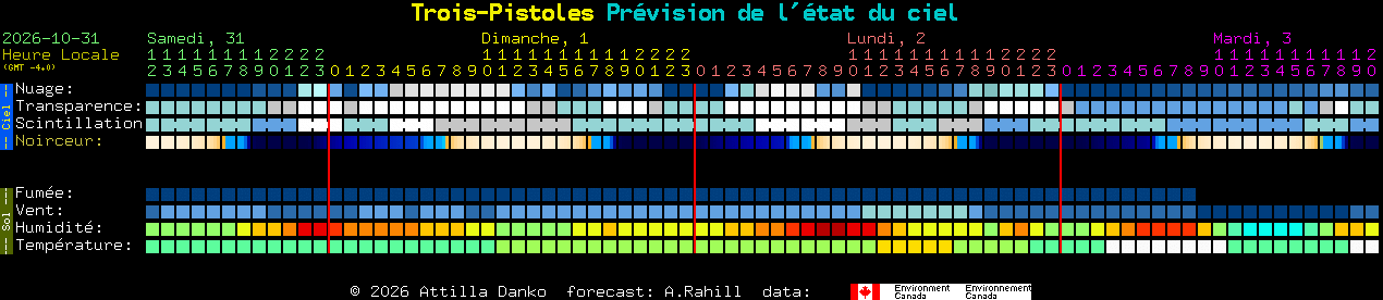 Current forecast for Trois-Pistoles Clear Sky Chart
