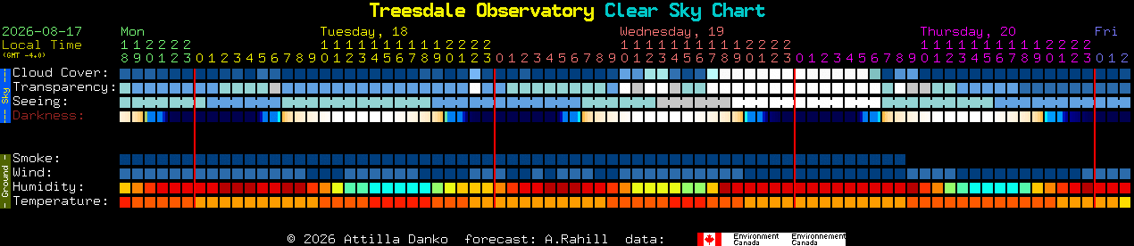Current forecast for Treesdale Observatory Clear Sky Chart