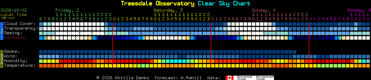 Current forecast for Treesdale Observatory Clear Sky Chart