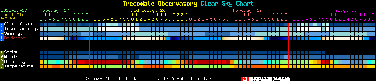 Current forecast for Treesdale Observatory Clear Sky Chart
