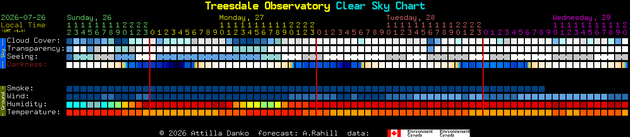 Current forecast for Treesdale Observatory Clear Sky Chart