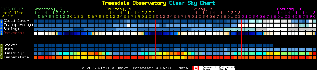 Current forecast for Treesdale Observatory Clear Sky Chart