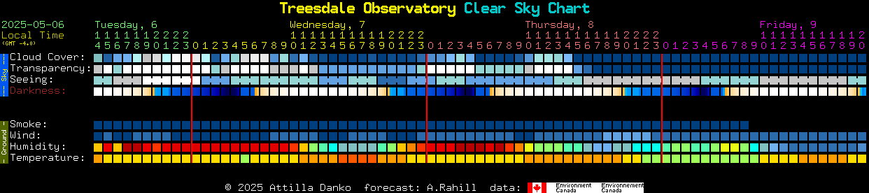Current forecast for Treesdale Observatory Clear Sky Chart