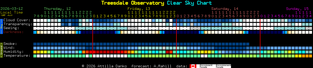 Current forecast for Treesdale Observatory Clear Sky Chart
