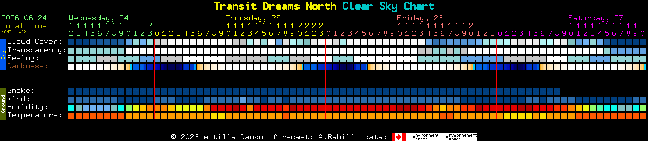 Current forecast for Transit Dreams North Clear Sky Chart