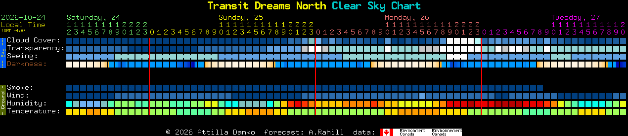 Current forecast for Transit Dreams North Clear Sky Chart