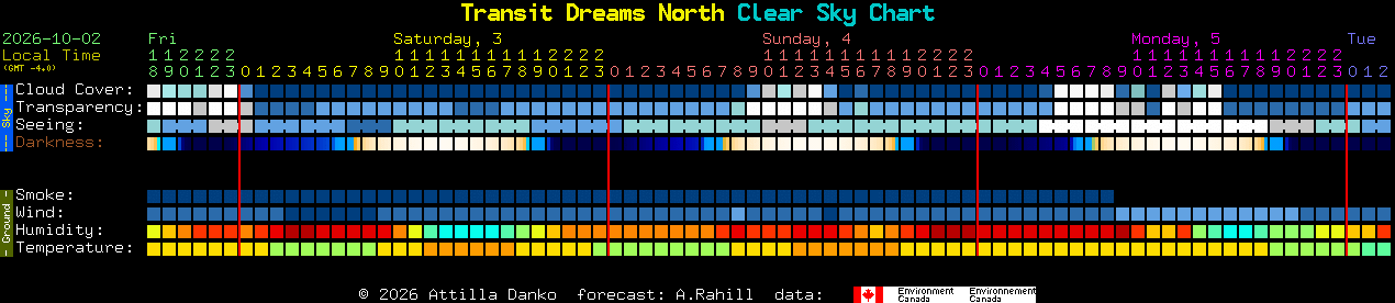 Current forecast for Transit Dreams North Clear Sky Chart