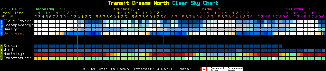Current forecast for Transit Dreams North Clear Sky Chart