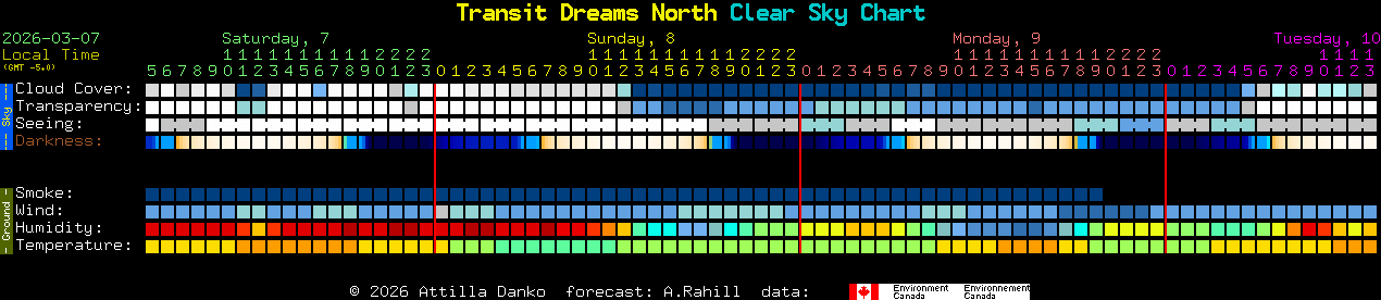 Current forecast for Transit Dreams North Clear Sky Chart