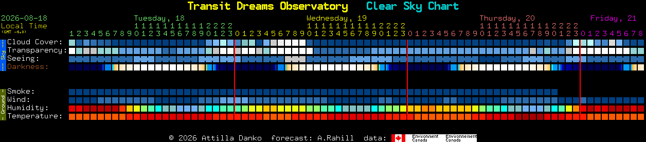 Current forecast for Transit Dreams Observatory Clear Sky Chart