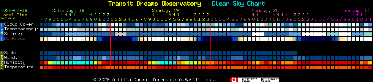 Current forecast for Transit Dreams Observatory Clear Sky Chart
