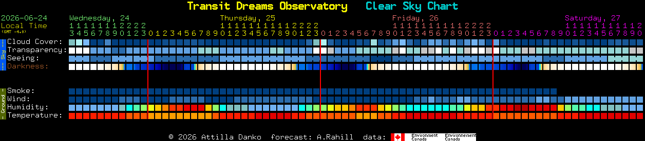 Current forecast for Transit Dreams Observatory Clear Sky Chart