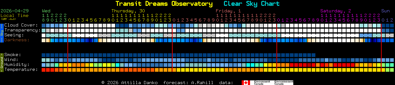 Current forecast for Transit Dreams Observatory Clear Sky Chart