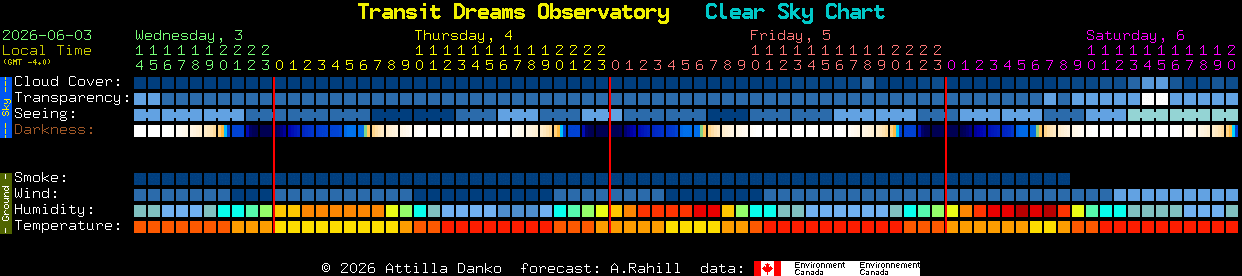Current forecast for Transit Dreams Observatory Clear Sky Chart