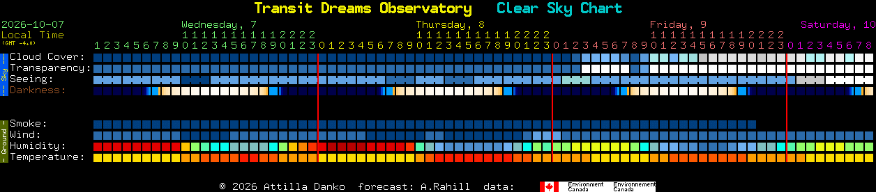 Current forecast for Transit Dreams Observatory Clear Sky Chart