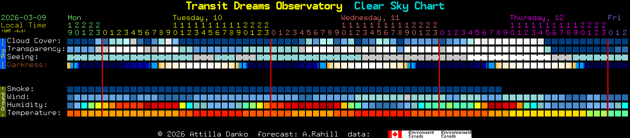 Current forecast for Transit Dreams Observatory Clear Sky Chart