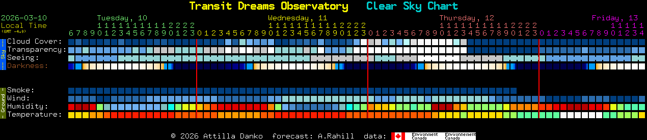 Current forecast for Transit Dreams Observatory Clear Sky Chart