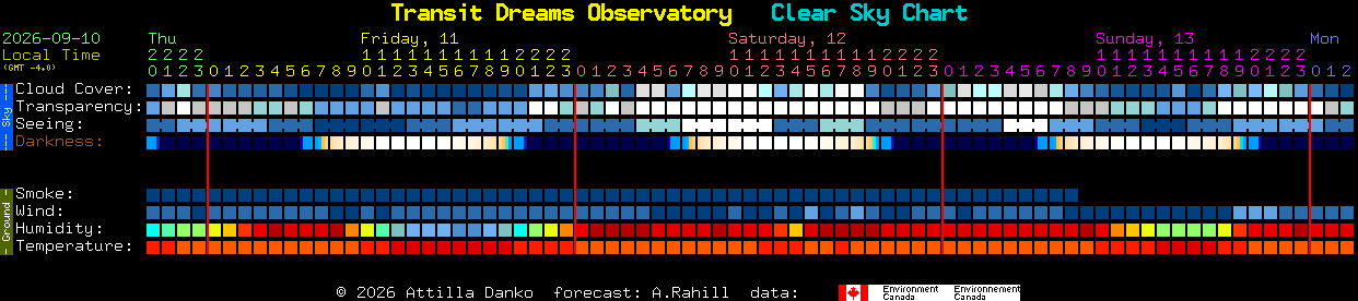 Current forecast for Transit Dreams Observatory Clear Sky Chart
