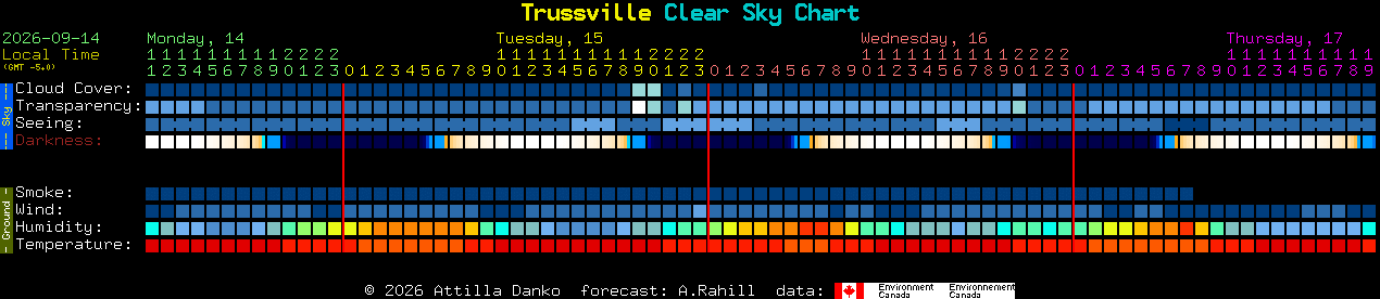 Current forecast for Trussville Clear Sky Chart