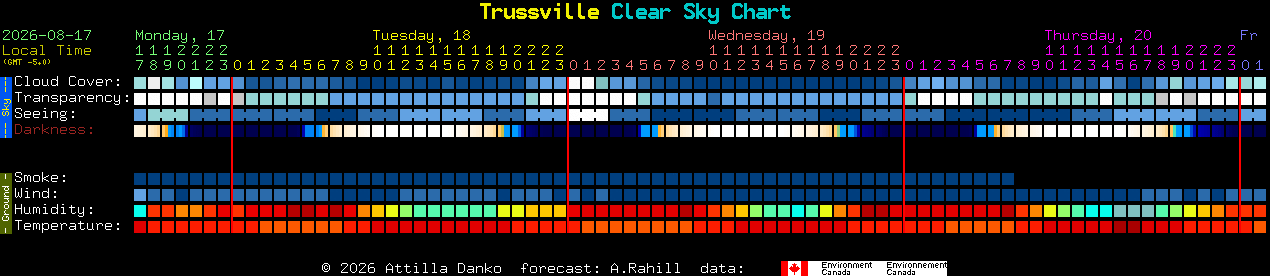Current forecast for Trussville Clear Sky Chart