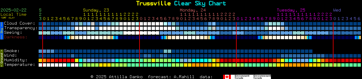 Current forecast for Trussville Clear Sky Chart