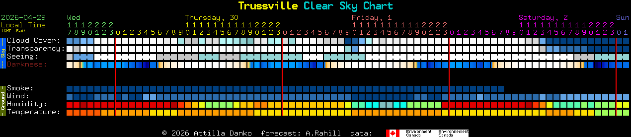 Current forecast for Trussville Clear Sky Chart