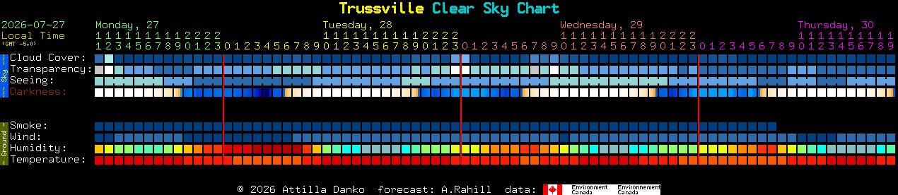 Current forecast for Trussville Clear Sky Chart