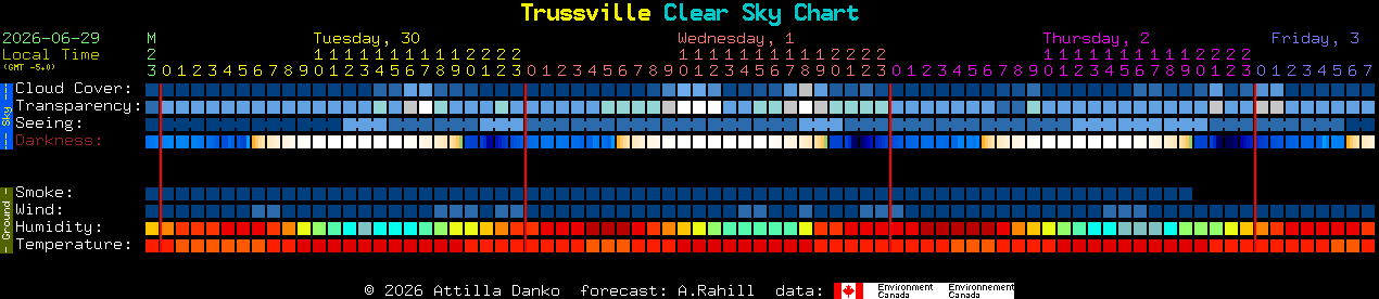 Current forecast for Trussville Clear Sky Chart