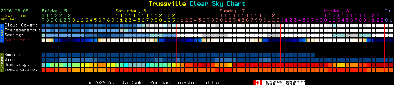 Current forecast for Trussville Clear Sky Chart