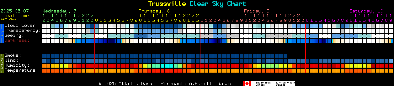 Current forecast for Trussville Clear Sky Chart