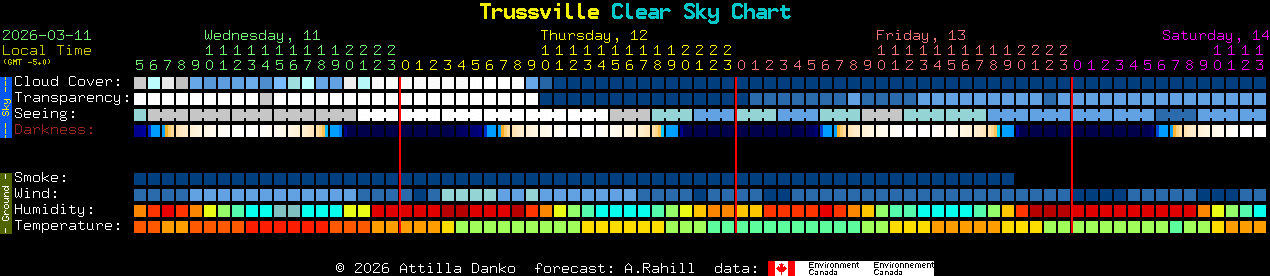 Current forecast for Trussville Clear Sky Chart