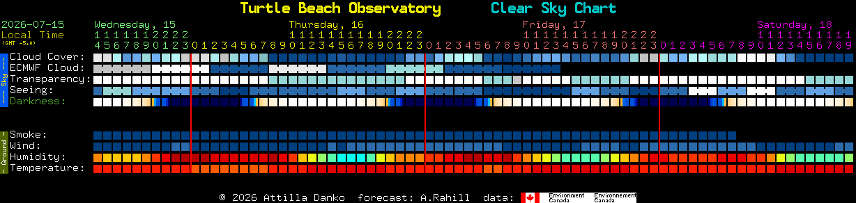 Current forecast for Turtle Beach Observatory Clear Sky Chart