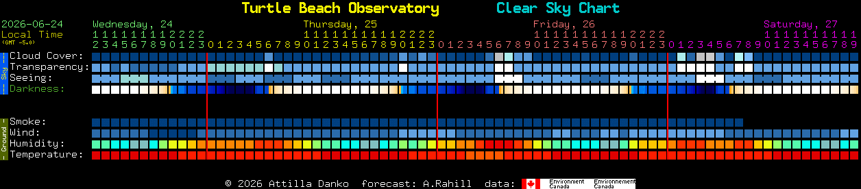 Current forecast for Turtle Beach Observatory Clear Sky Chart