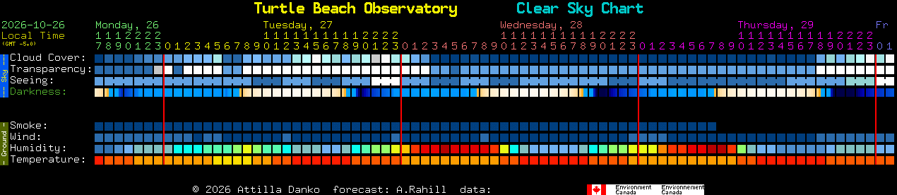 Current forecast for Turtle Beach Observatory Clear Sky Chart