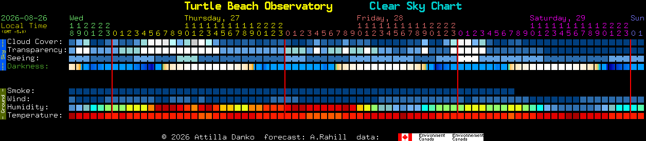 Current forecast for Turtle Beach Observatory Clear Sky Chart