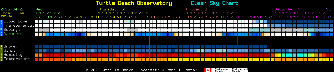 Current forecast for Turtle Beach Observatory Clear Sky Chart