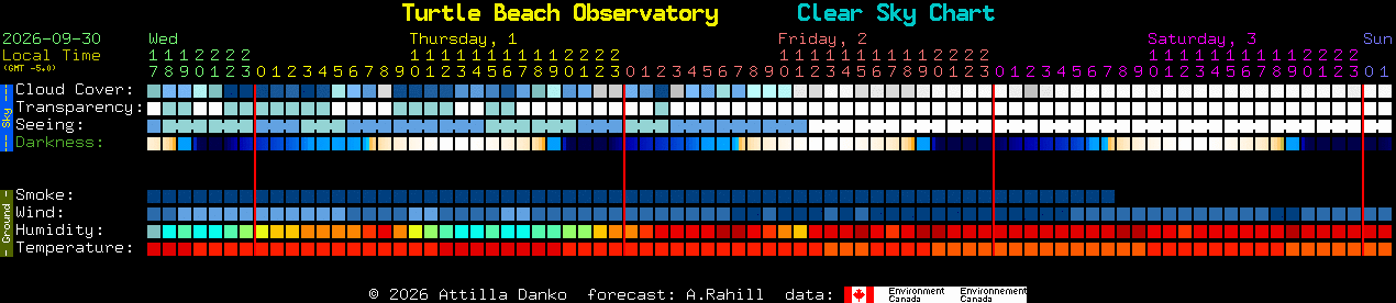 Current forecast for Turtle Beach Observatory Clear Sky Chart