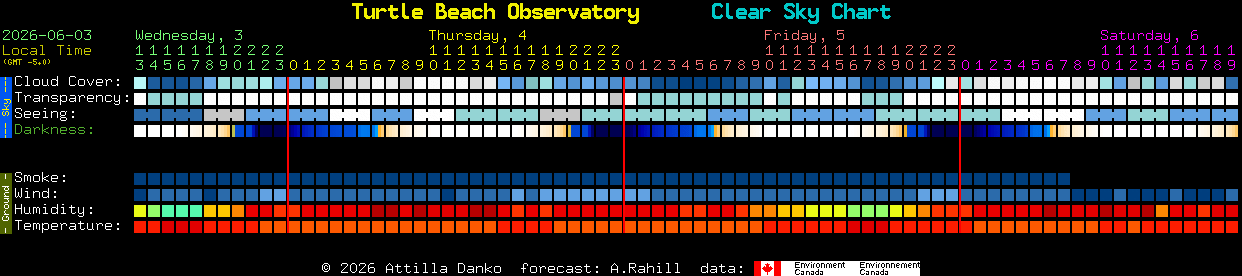 Current forecast for Turtle Beach Observatory Clear Sky Chart