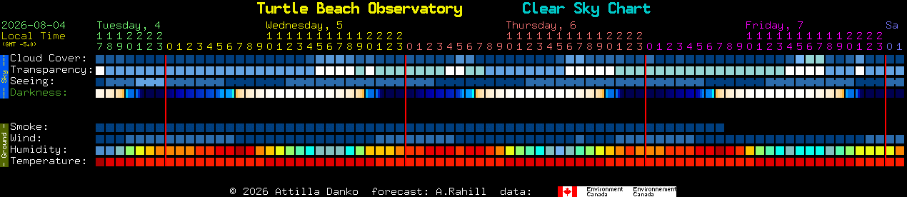 Current forecast for Turtle Beach Observatory Clear Sky Chart