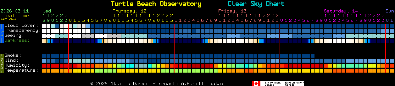 Current forecast for Turtle Beach Observatory Clear Sky Chart