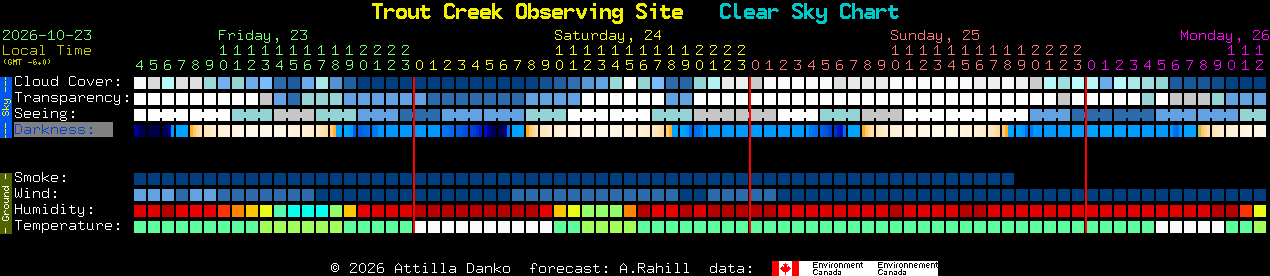 Current forecast for Trout Creek Observing Site Clear Sky Chart