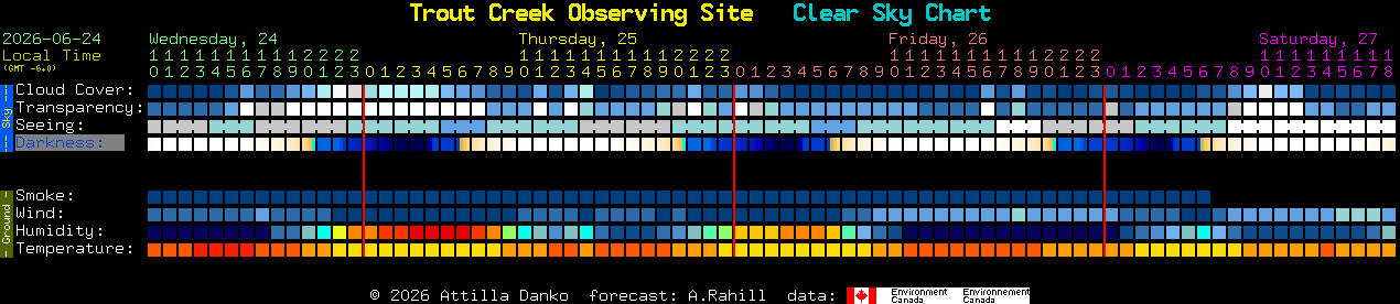Current forecast for Trout Creek Observing Site Clear Sky Chart