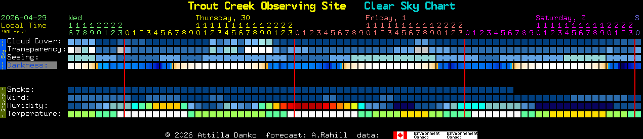 Current forecast for Trout Creek Observing Site Clear Sky Chart