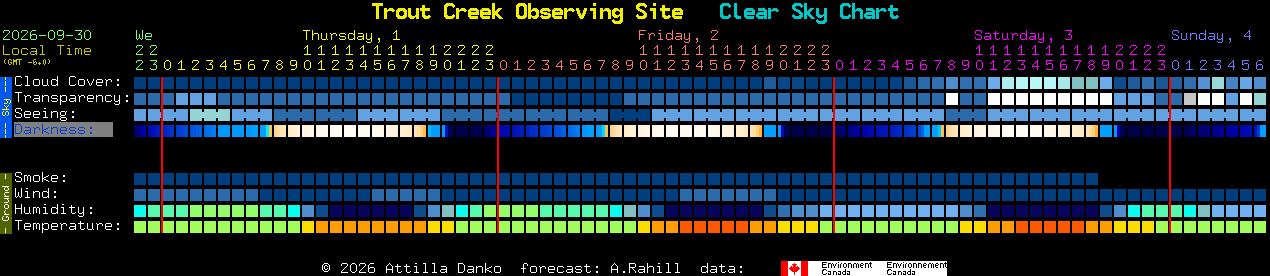 Current forecast for Trout Creek Observing Site Clear Sky Chart
